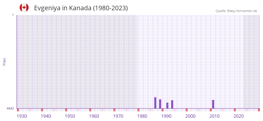 Evgeniya in der Vornamen-Hitliste von Kanada (1980-2023)