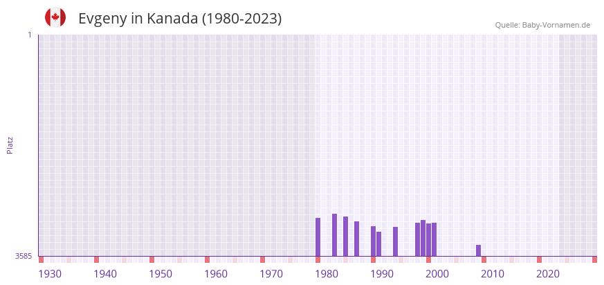Evgeny in der Vornamen-Hitliste von Kanada (1980-2023)