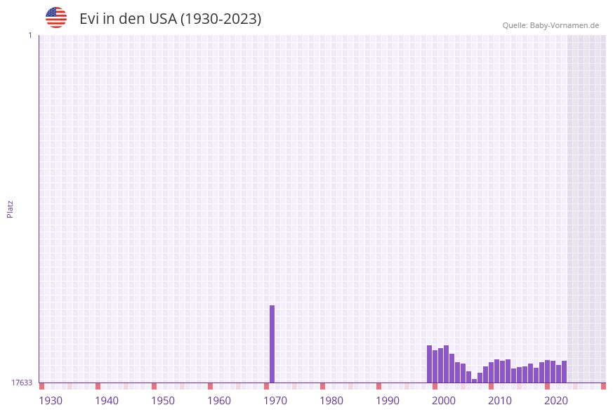 Evi in der Vornamen-Hitliste von den USA (1930-2023)