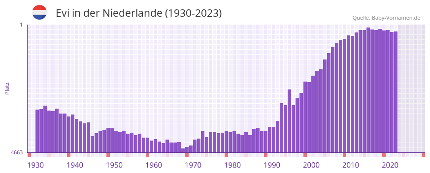 Evi in der Vornamen-Hitliste von der Niederlande (1930-2023)
