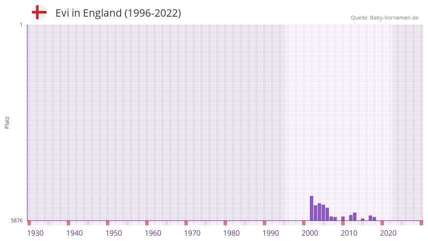 Evi in der Vornamen-Hitliste von England (1996-2022)