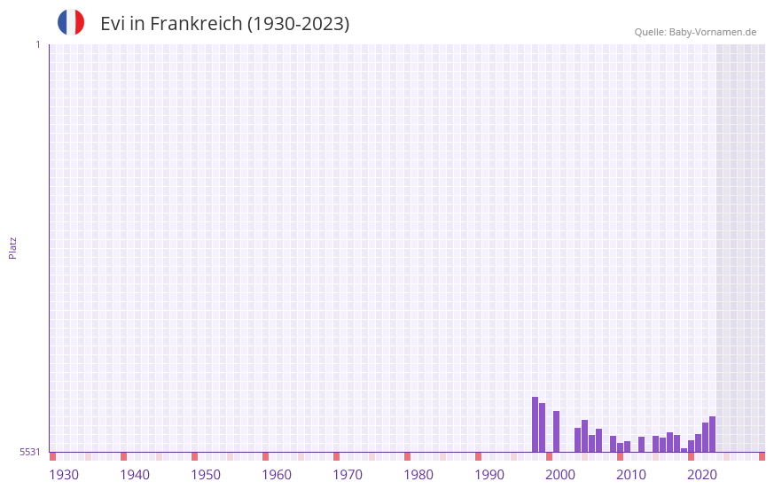 Evi in der Vornamen-Hitliste von Frankreich (1930-2023)