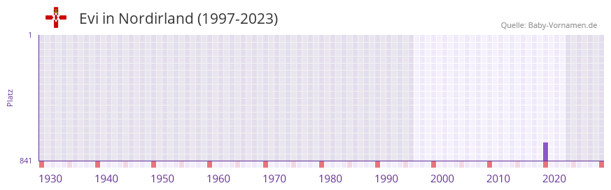 Evi in der Vornamen-Hitliste von Nordirland (1997-2023)