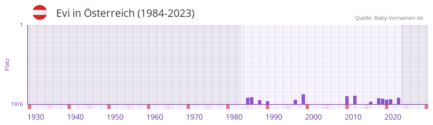 Evi in der Vornamen-Hitliste von sterreich (1984-2023)