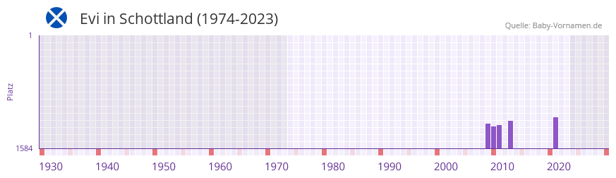 Evi in der Vornamen-Hitliste von Schottland (1974-2023)