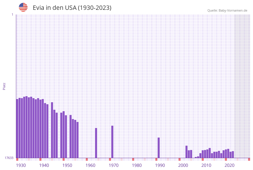 Evia in der Vornamen-Hitliste von den USA (1930-2023) Evia in der Vornamen-Hitliste von den USA (1930-2023)
