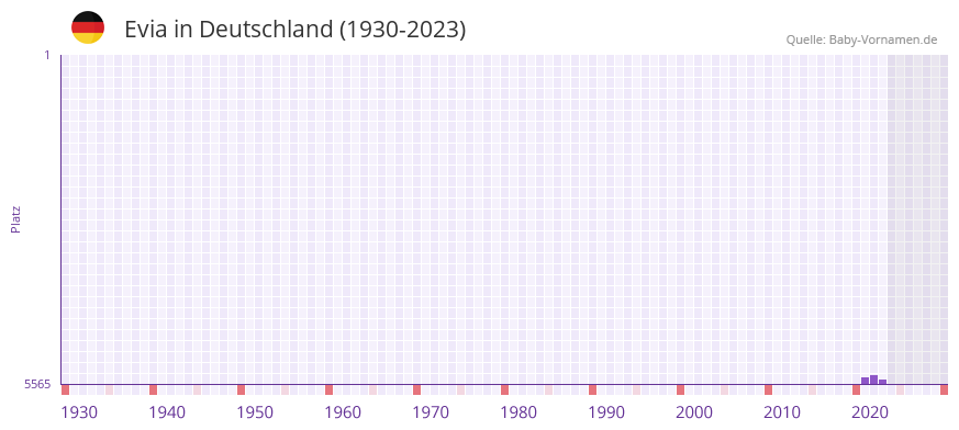 Evia in der Vornamen-Hitliste von Deutschland (1930-2023) Evia in der Vornamen-Hitliste von Deutschland (1930-2023)