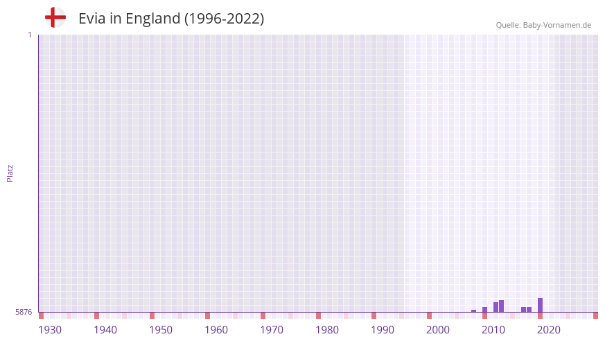 Evia in der Vornamen-Hitliste von England (1996-2022) Evia in der Vornamen-Hitliste von England (1996-2022)