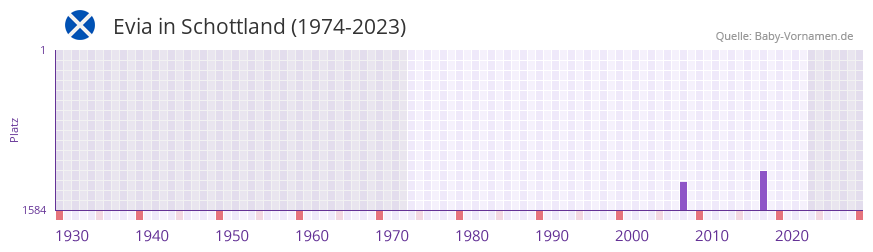 Evia in der Vornamen-Hitliste von Schottland (1974-2023) Evia in der Vornamen-Hitliste von Schottland (1974-2023)