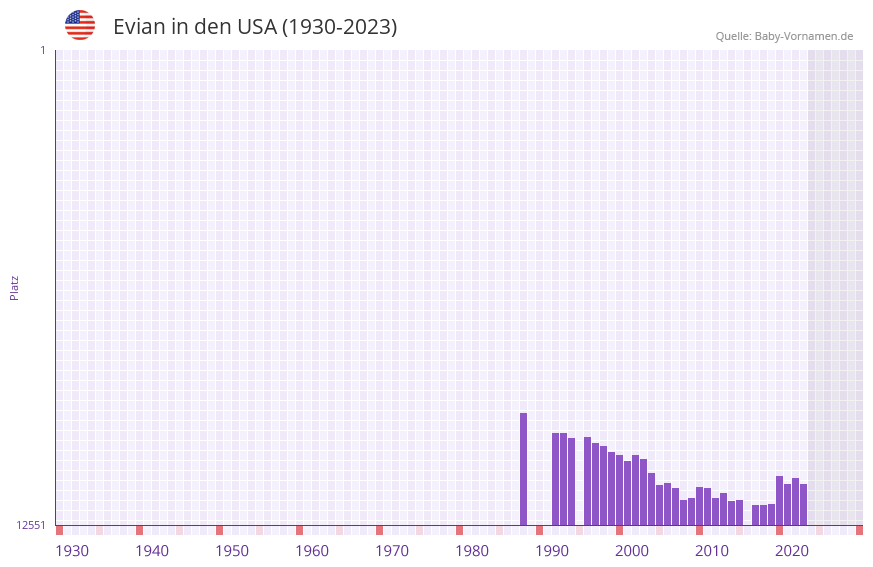 Evian in der Vornamen-Hitliste von den USA (1930-2023)