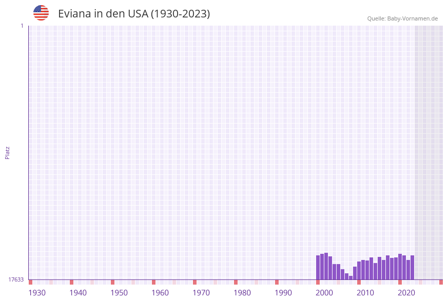Eviana in der Vornamen-Hitliste von den USA (1930-2023) Eviana in der Vornamen-Hitliste von den USA (1930-2023)