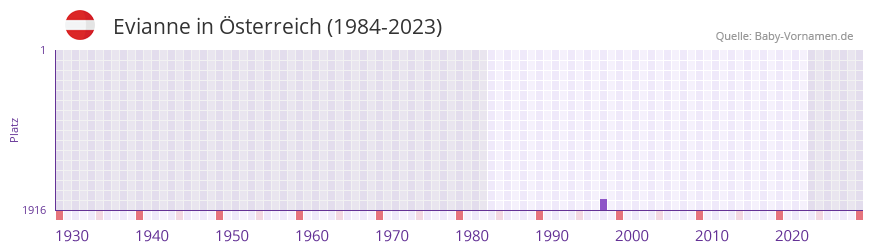 Evianne in der Vornamen-Hitliste von Österreich (1984-2023) Evianne in der Vornamen-Hitliste von Österreich (1984-2023)