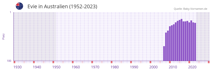 Evie in der Vornamen-Hitliste von Australien (1952-2023)