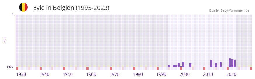 Evie in der Vornamen-Hitliste von Belgien (1995-2023)