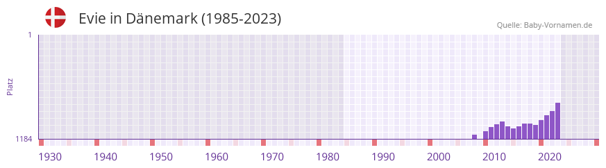 Evie in der Vornamen-Hitliste von Dnemark (1985-2023)
