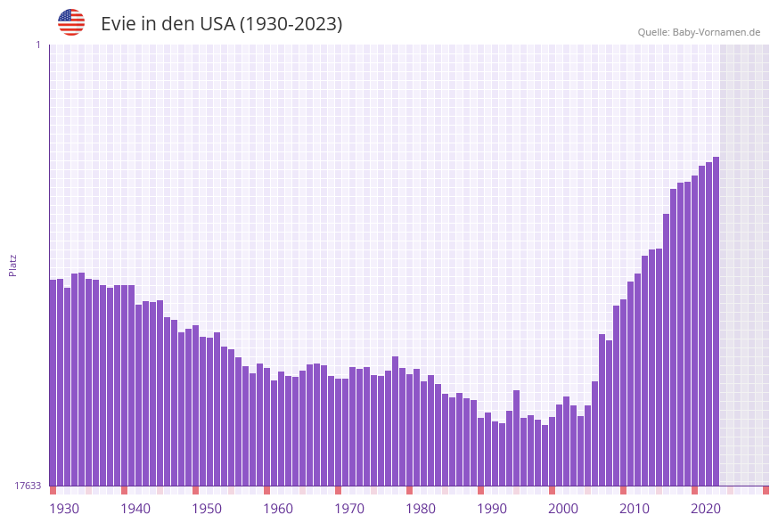 Evie in der Vornamen-Hitliste von den USA (1930-2023)