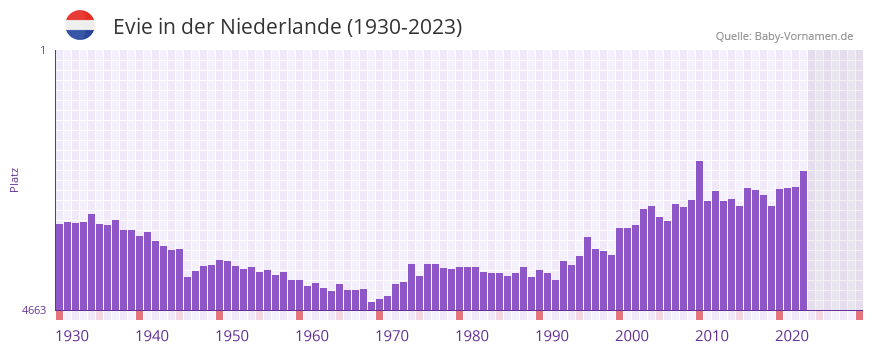 Evie in der Vornamen-Hitliste von der Niederlande (1930-2023)