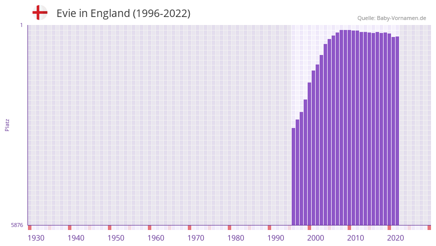 Evie in der Vornamen-Hitliste von England (1996-2022)