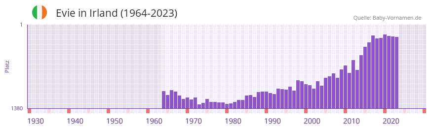 Evie in der Vornamen-Hitliste von Irland (1964-2023)