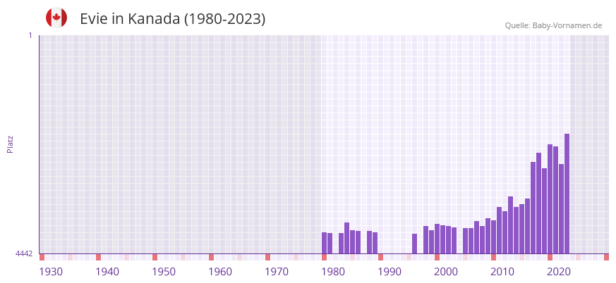 Evie in der Vornamen-Hitliste von Kanada (1980-2023)