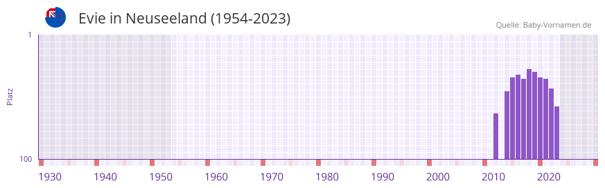 Evie in der Vornamen-Hitliste von Neuseeland (1954-2023)