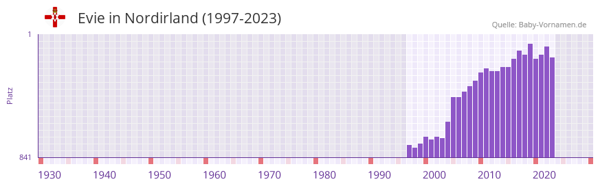 Evie in der Vornamen-Hitliste von Nordirland (1997-2023)