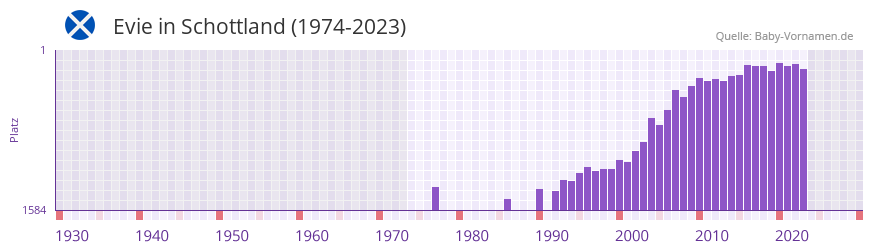 Evie in der Vornamen-Hitliste von Schottland (1974-2023)