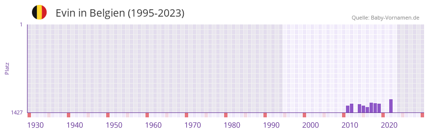 Evin in der Vornamen-Hitliste von Belgien (1995-2023)
