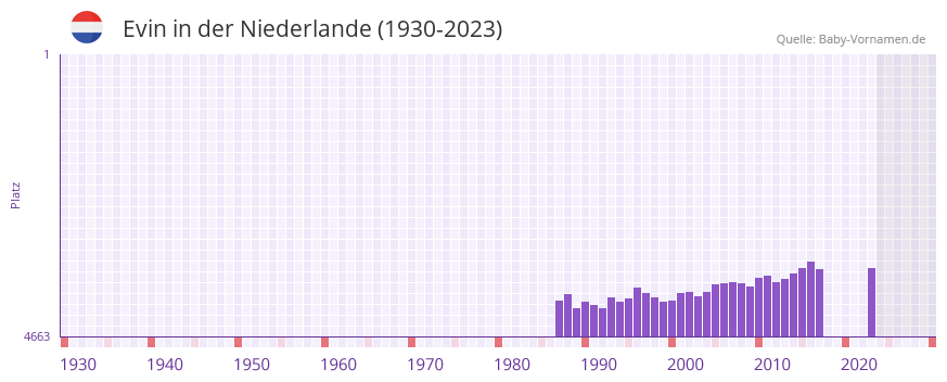 Evin in der Vornamen-Hitliste von der Niederlande (1930-2023)