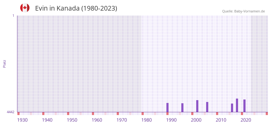 Evin in der Vornamen-Hitliste von Kanada (1980-2023)