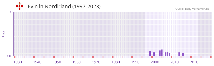 Evin in der Vornamen-Hitliste von Nordirland (1997-2023)