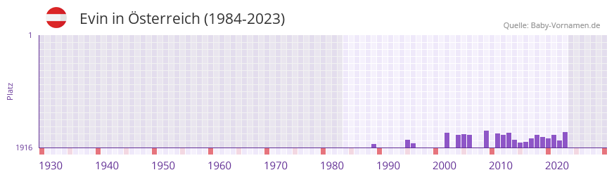 Evin in der Vornamen-Hitliste von sterreich (1984-2023)