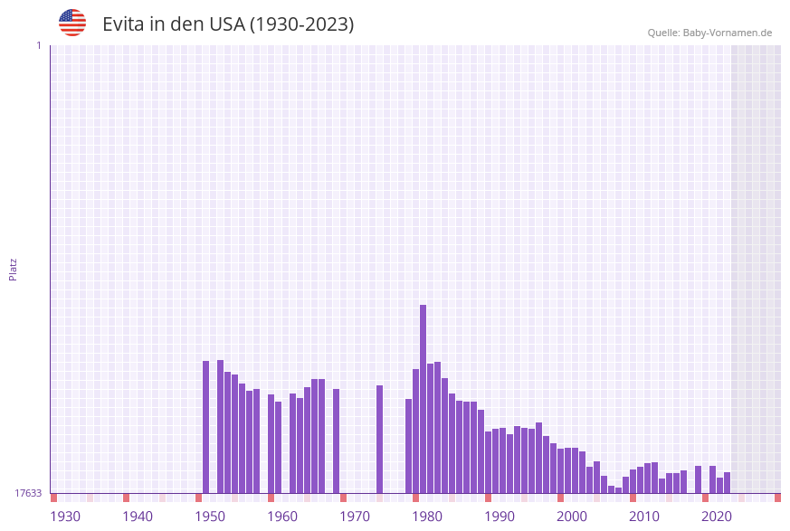Evita in der Vornamen-Hitliste von den USA (1930-2023)
