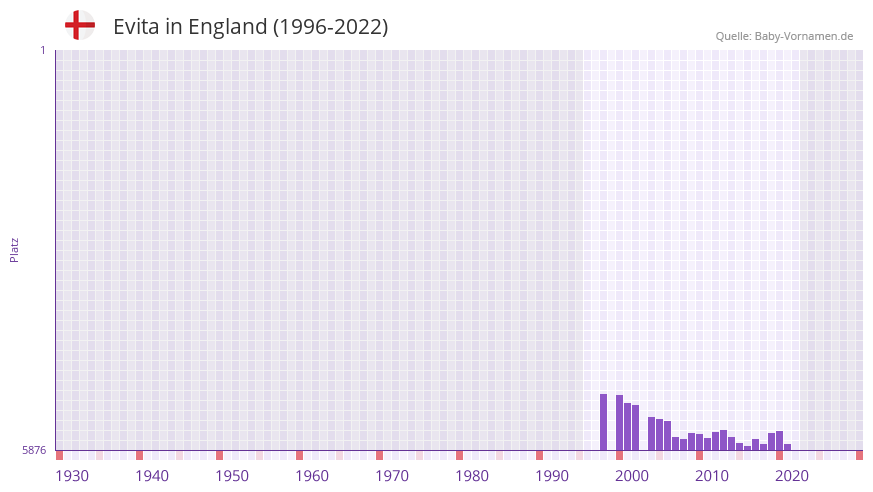 Evita in der Vornamen-Hitliste von England (1996-2022)