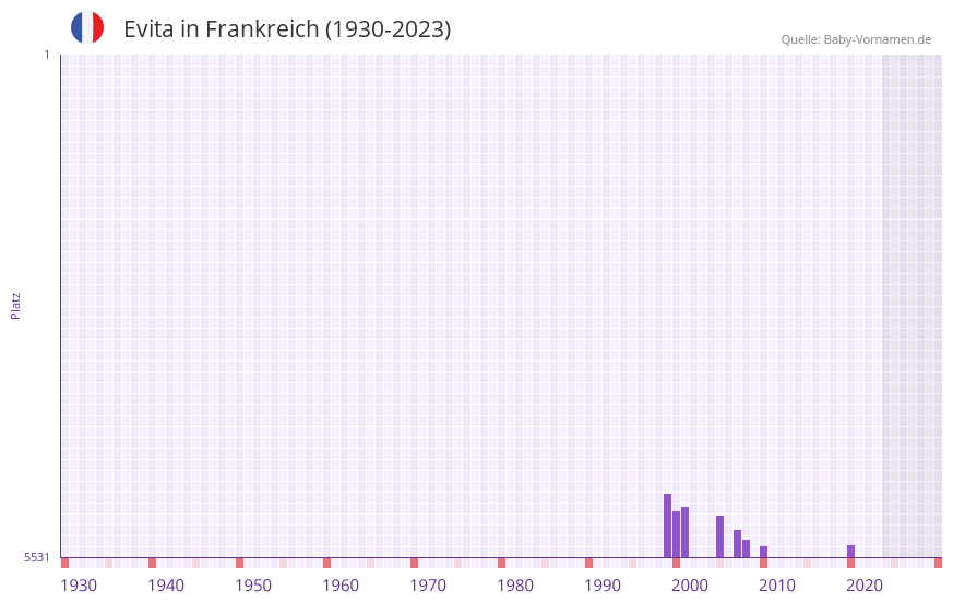 Evita in der Vornamen-Hitliste von Frankreich (1930-2023)