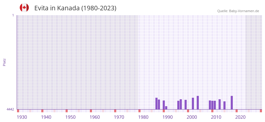 Evita in der Vornamen-Hitliste von Kanada (1980-2023)