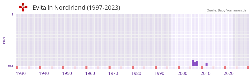 Evita in der Vornamen-Hitliste von Nordirland (1997-2023)