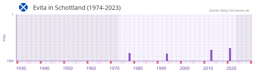 Evita in der Vornamen-Hitliste von Schottland (1974-2023)