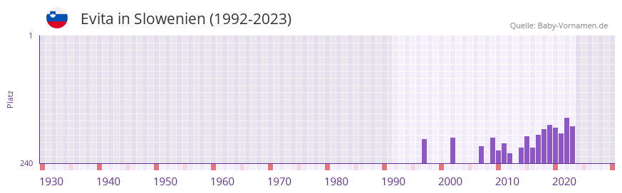Evita in der Vornamen-Hitliste von Slowenien (1992-2023)