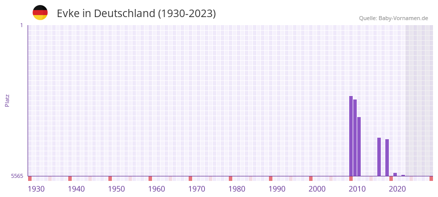 Evke in der Vornamen-Hitliste von Deutschland (1930-2023)