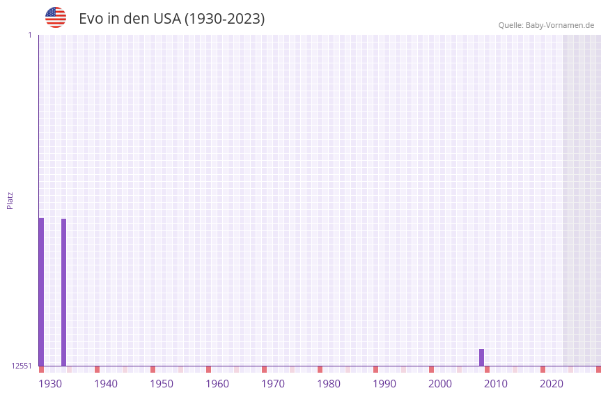 Evo in der Vornamen-Hitliste von den USA (1930-2023) Evo in der Vornamen-Hitliste von den USA (1930-2023)