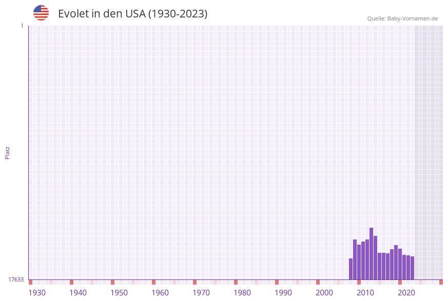 Evolet in der Vornamen-Hitliste von den USA (1930-2023) Evolet in der Vornamen-Hitliste von den USA (1930-2023)