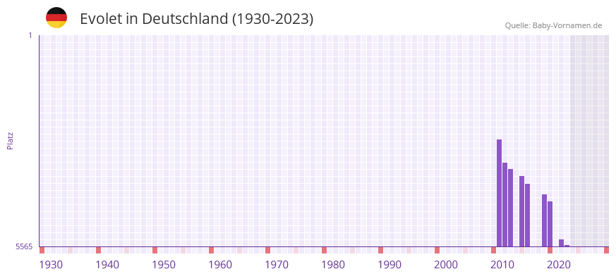 Evolet in der Vornamen-Hitliste von Deutschland (1930-2023) Evolet in der Vornamen-Hitliste von Deutschland (1930-2023)
