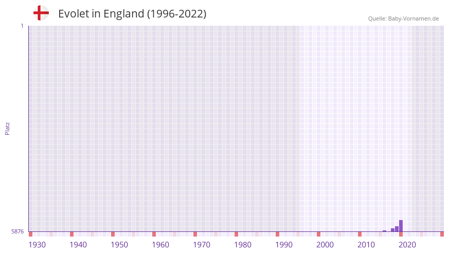 Evolet in der Vornamen-Hitliste von England (1996-2022) Evolet in der Vornamen-Hitliste von England (1996-2022)