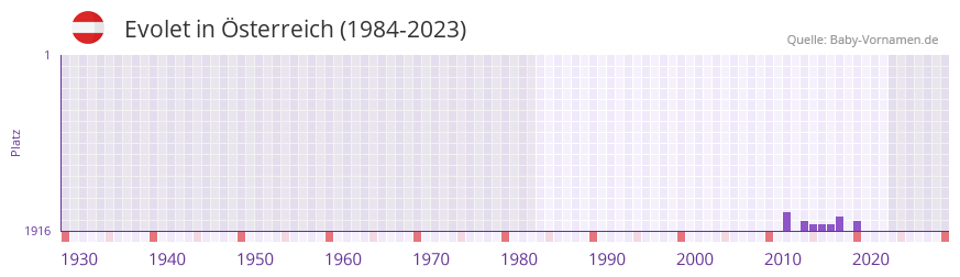 Evolet in der Vornamen-Hitliste von Österreich (1984-2023) Evolet in der Vornamen-Hitliste von Österreich (1984-2023)