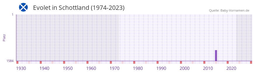 Evolet in der Vornamen-Hitliste von Schottland (1974-2023) Evolet in der Vornamen-Hitliste von Schottland (1974-2023)
