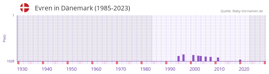 Evren in der Vornamen-Hitliste von Dnemark (1985-2023)