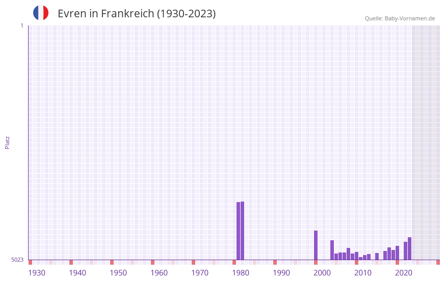 Evren in der Vornamen-Hitliste von Frankreich (1930-2023)