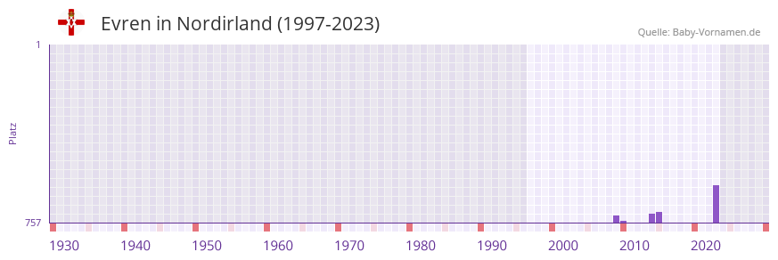 Evren in der Vornamen-Hitliste von Nordirland (1997-2023)