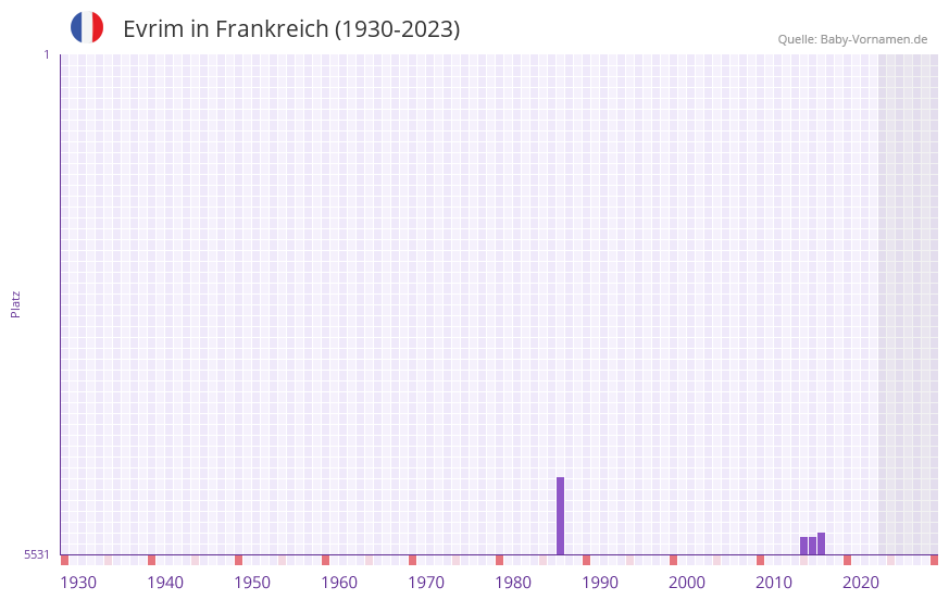 Evrim in der Vornamen-Hitliste von Frankreich (1930-2023) Evrim in der Vornamen-Hitliste von Frankreich (1930-2023)
